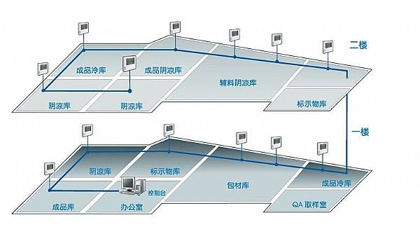 庫(kù)房溫濕度監(jiān)測(cè)系統(tǒng)